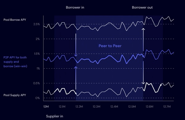 5000fԪYMorpho ܷɞDeFi DƬ