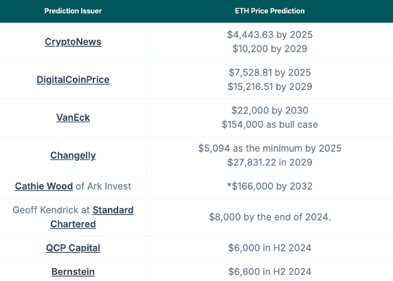 �������A(y��)�yEthereum�r(ji��)��2024�ꌢͻ��6000��Ԫ�DƬ