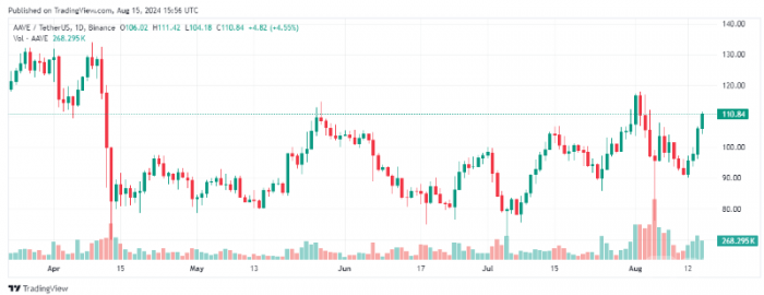 Aave����˔������¸���Tokens�r�������110��Ԫ�DƬ