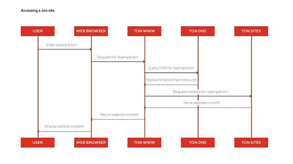 Ryze LabsThe Open Network (TON) оDƬ