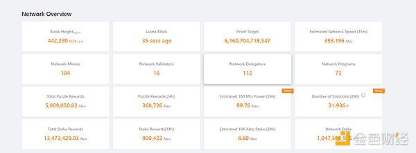 Aleo主網上線天王變“天亡”?礦工直呼被坑慘