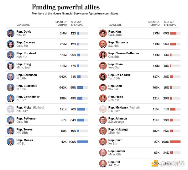 親Crypto的政客“占領”美國國會，監(jiān)管正變得更加溫和