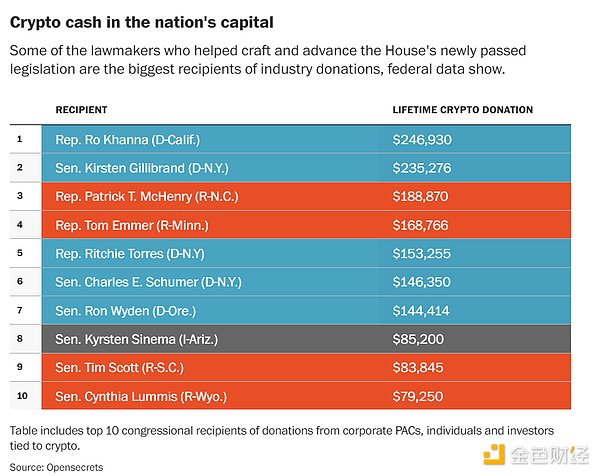 親Crypto的政客“占領”美國國會，監(jiān)管正變得更加溫和