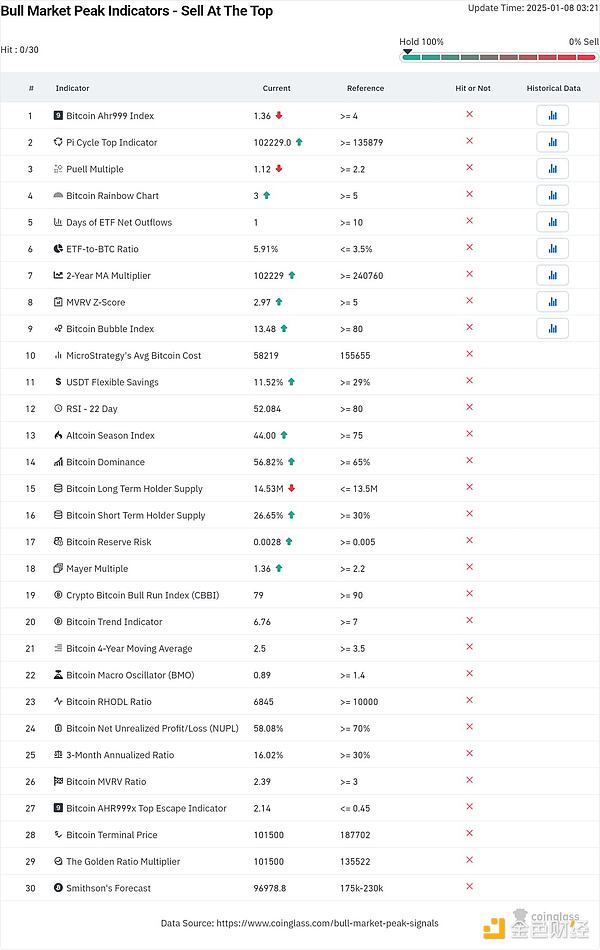Bitcoin牛市結束了嗎？分析師稱指標尚未指向“ 圖片