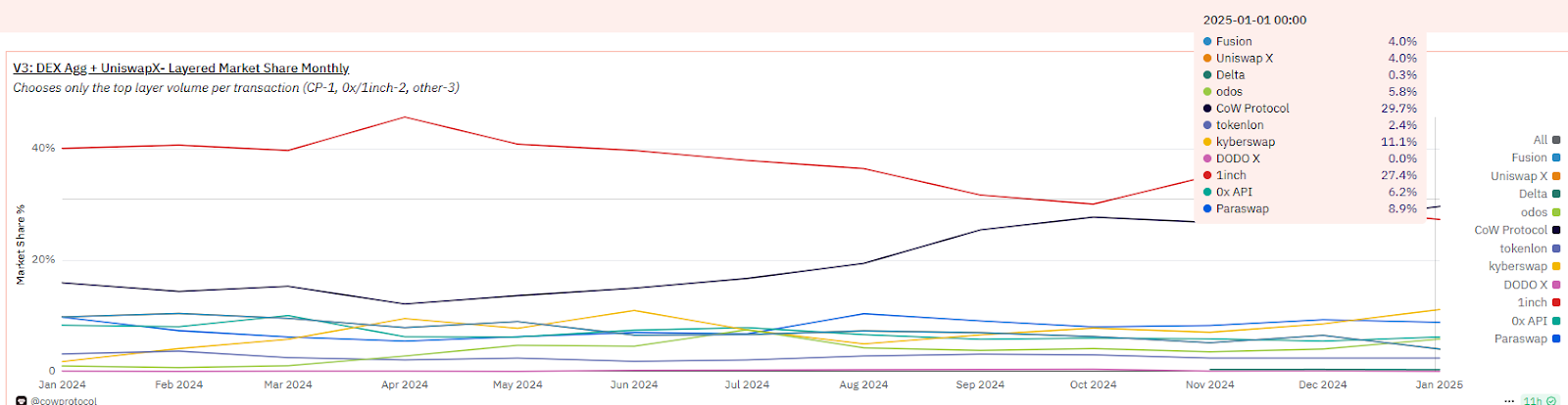 ՈFꠡáDEX CoW Protocol􌣌 DƬ