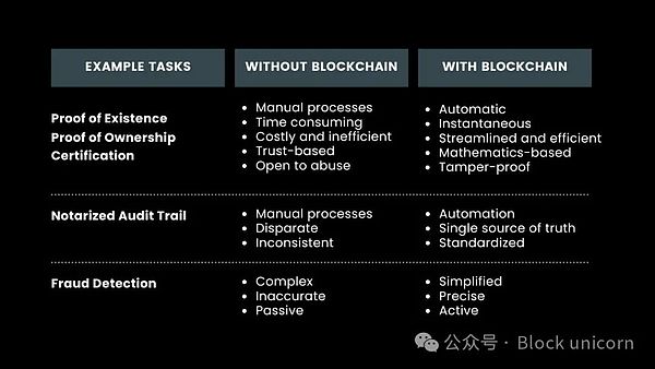 cBlockchainYa(chn)еđ(yng)ðDƬ