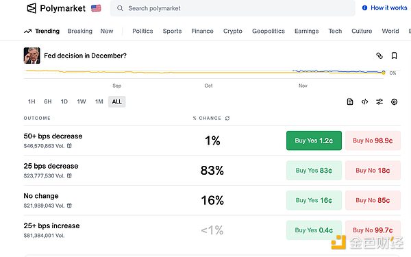 加密市場稍作喘息 Bitcoin反彈重回9.1萬美元 能 圖片