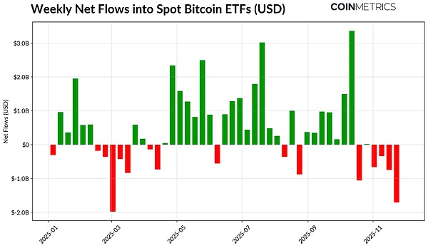加密市場的十字路口：ETF 退潮、杠桿清洗與流動 圖片